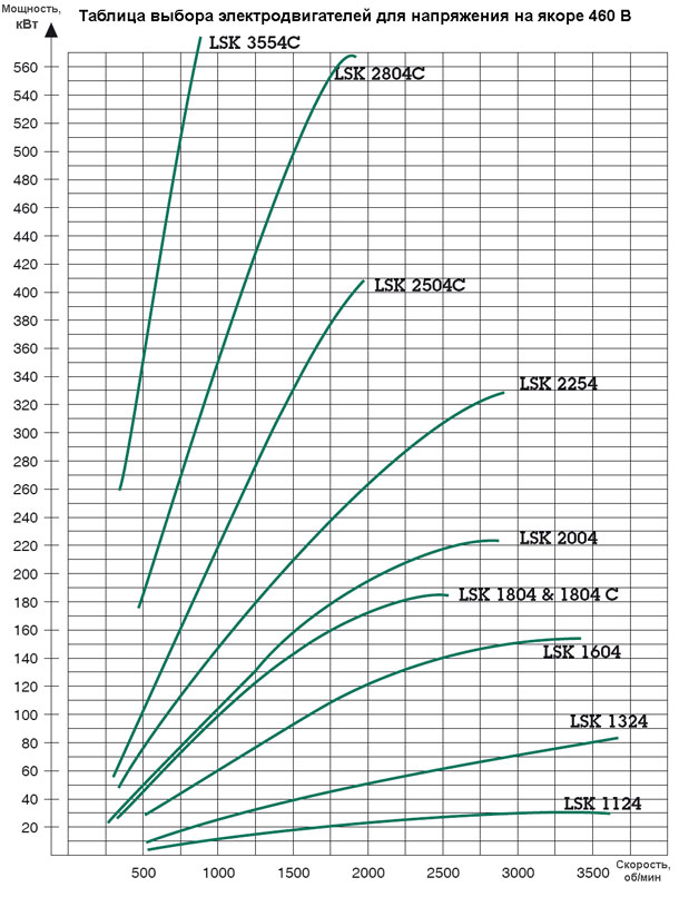 Таблица выбора электродвигателей LSK